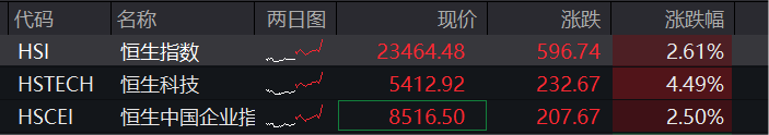 创业板收涨2.6%，军工股爆发	，港股飙升，恒科指暴涨近6%，消费电子大涨，国债集体大跌 - 图片2