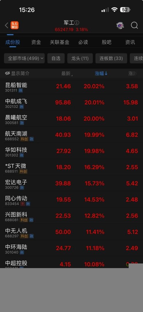 创业板收涨2.6%，军工股爆发，港股飙升	，恒科指暴涨近6%，消费电子大涨，国债集体大跌 - 图片4