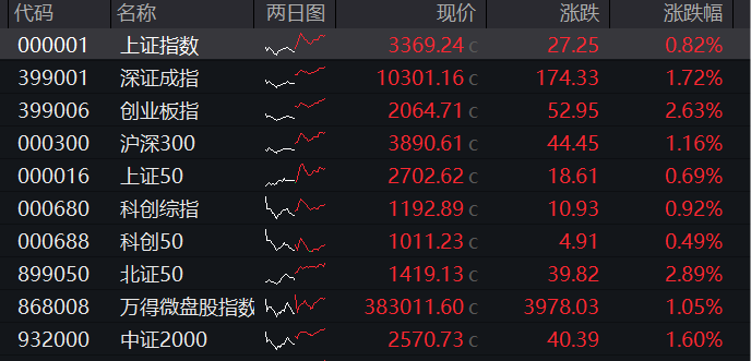 创业板收涨2.6%，军工股爆发，港股飙升，恒科指暴涨近6%，消费电子大涨，国债集体大跌