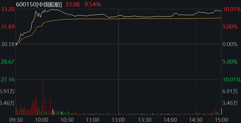 创业板收涨2.6%	，军工股爆发，港股飙升，恒科指暴涨近6%	，消费电子大涨，国债集体大跌 - 图片5