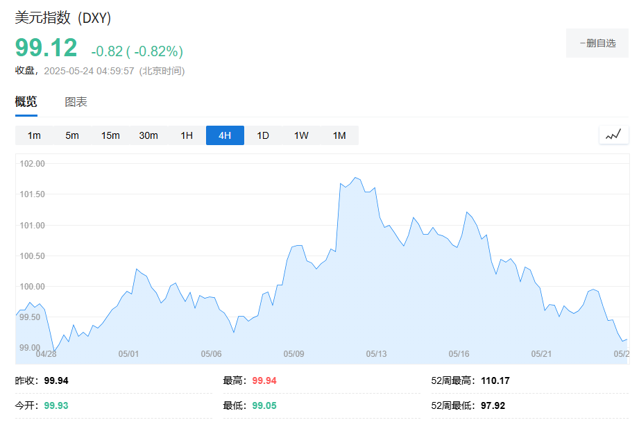 单周下跌2%	，美元创4月‘对等关税’以来最大跌幅 - 图片2
