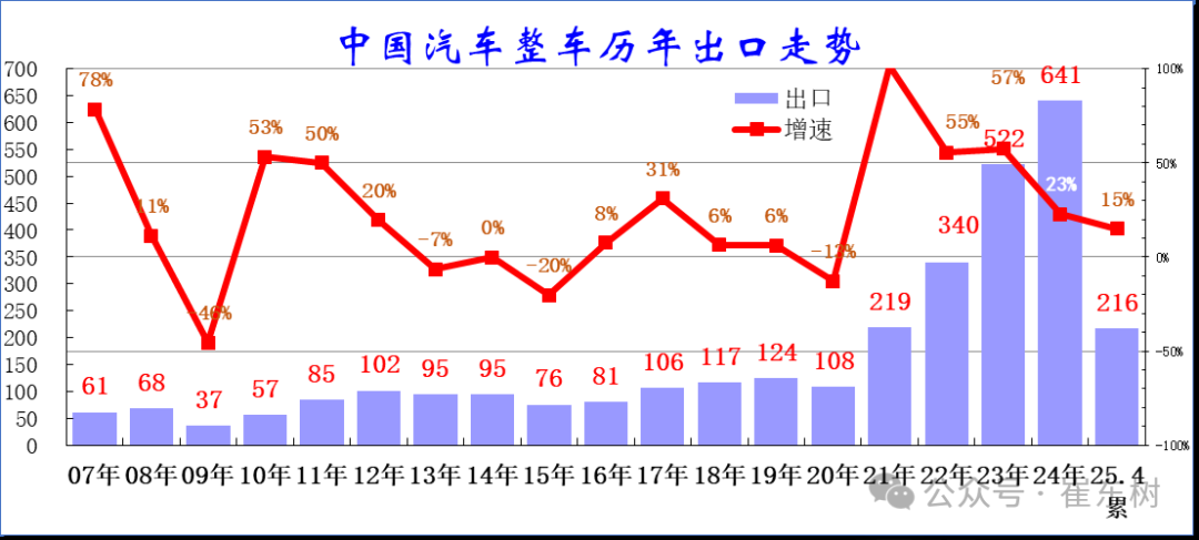 崔东树：1-4月中国汽车实现出口216万辆 同比增速15%