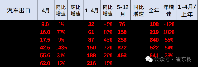 崔东树：1-4月中国汽车实现出口216万辆 同比增速15% - 图片2