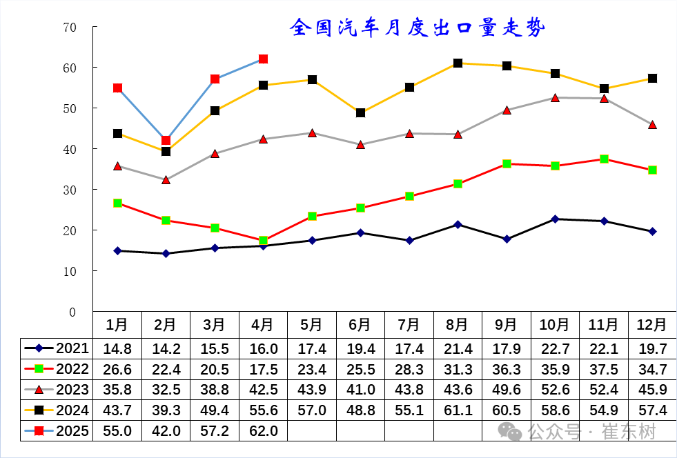 崔东树：1-4月中国汽车实现出口216万辆 同比增速15% - 图片3