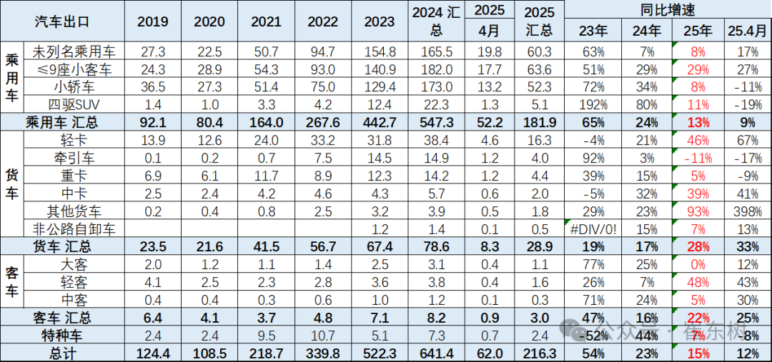 崔东树：1-4月中国汽车实现出口216万辆 同比增速15% - 图片4