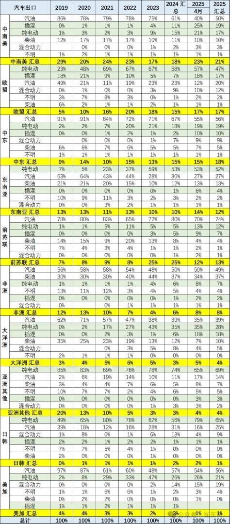 崔东树：1-4月中国汽车实现出口216万辆 同比增速15% - 图片12