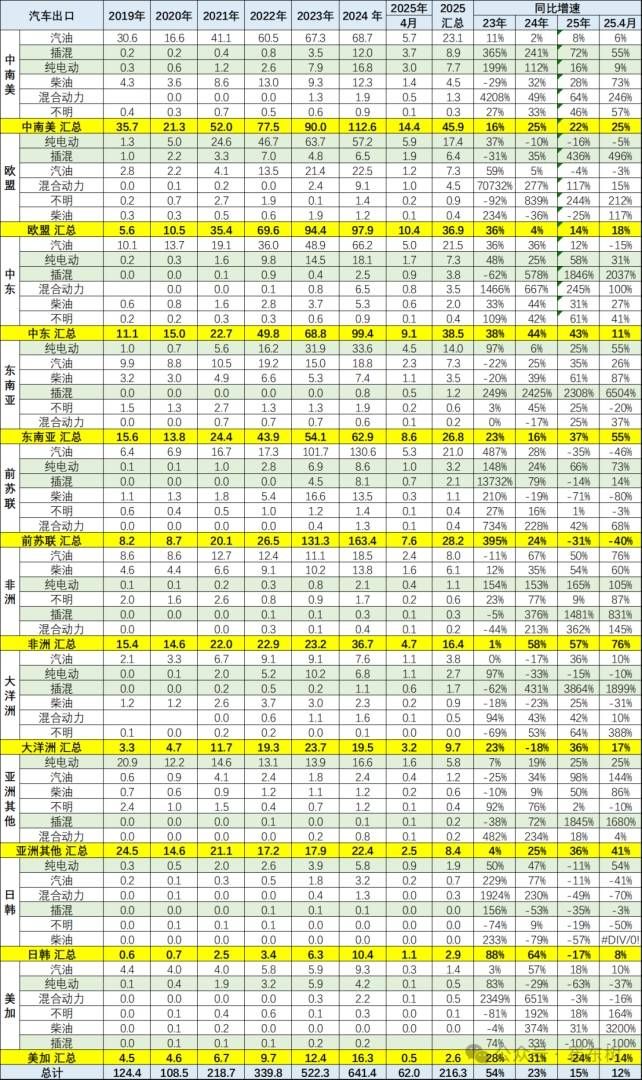 崔东树：1-4月中国汽车实现出口216万辆 同比增速15% - 图片11