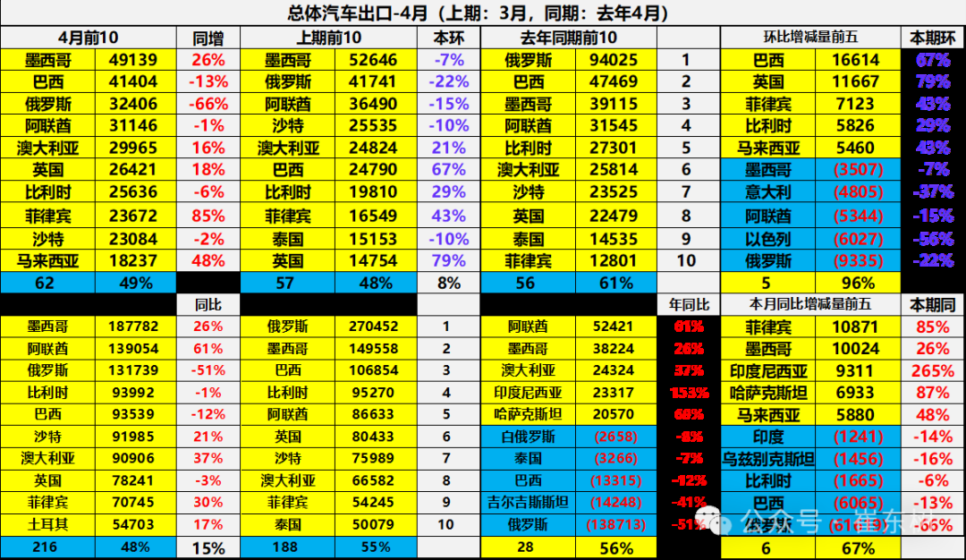 崔东树：1-4月中国汽车实现出口216万辆 同比增速15% - 图片14