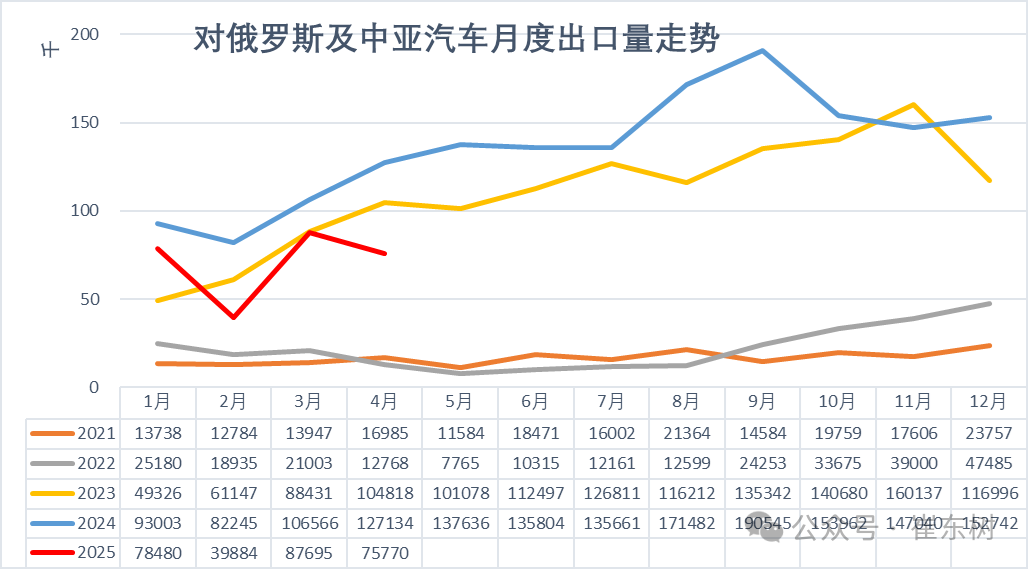 崔东树：1-4月中国汽车实现出口216万辆 同比增速15% - 图片17