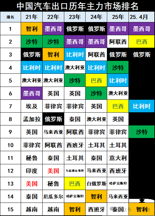 崔东树：1-4月中国汽车实现出口216万辆 同比增速15% - 图片15