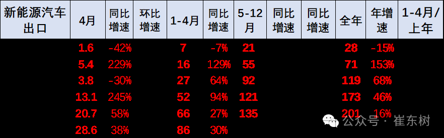 崔东树：1-4月中国汽车实现出口216万辆 同比增速15% - 图片19