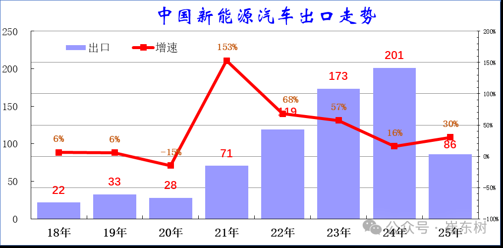 崔东树：1-4月中国汽车实现出口216万辆 同比增速15% - 图片18