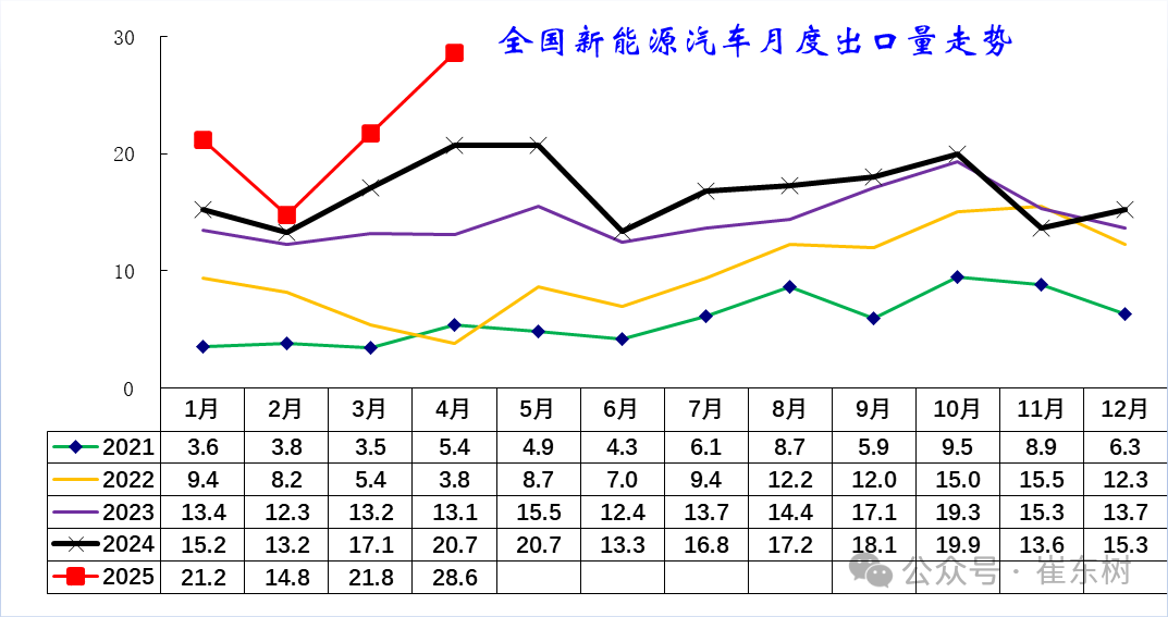 崔东树：1-4月中国汽车实现出口216万辆 同比增速15% - 图片20