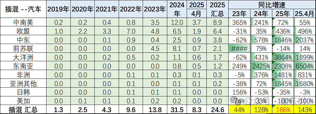 崔东树：1-4月中国汽车实现出口216万辆 同比增速15% - 图片25