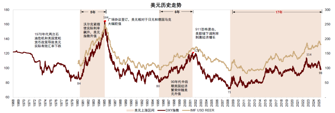 中金：美元周期已到下行拐点