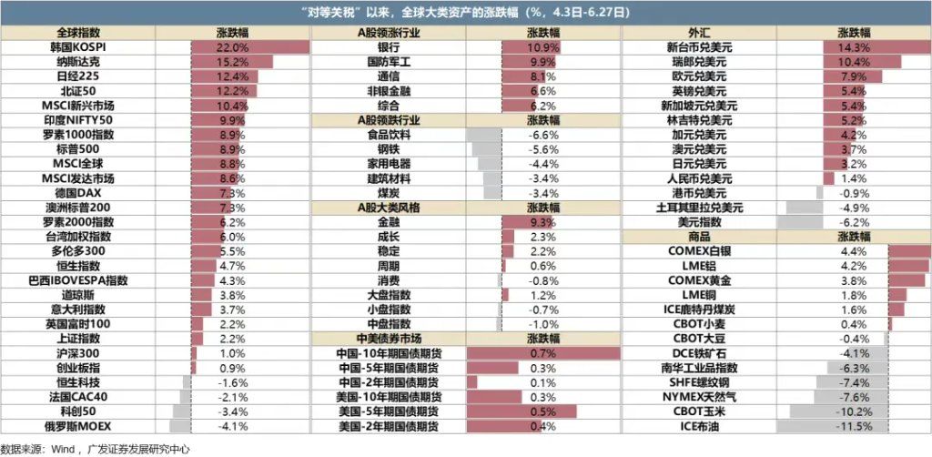 全球共振复苏的概率有多大？