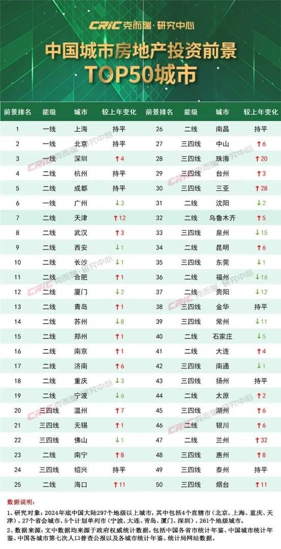 克而瑞发布2025中国房地产投资前景排行榜：上海、北京稳居前二 一线城市率先释放更多筑底信号