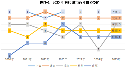 克而瑞发布2025中国房地产投资前景排行榜：上海、北京稳居前二 一线城市率先释放更多筑底信号 - 图片2