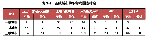克而瑞发布2025中国房地产投资前景排行榜：上海、北京稳居前二 一线城市率先释放更多筑底信号 - 图片4
