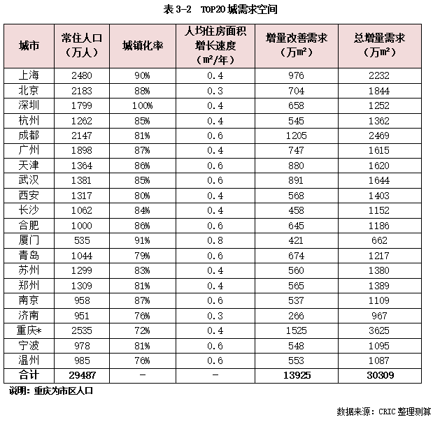 克而瑞发布2025中国房地产投资前景排行榜：上海、北京稳居前二 一线城市率先释放更多筑底信号 - 图片5