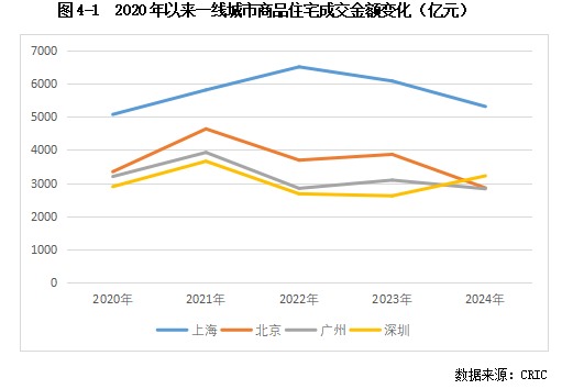 克而瑞发布2025中国房地产投资前景排行榜：上海、北京稳居前二 一线城市率先释放更多筑底信号 - 图片6