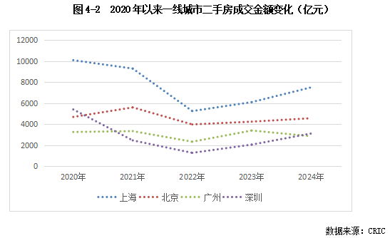 克而瑞发布2025中国房地产投资前景排行榜：上海、北京稳居前二 一线城市率先释放更多筑底信号 - 图片7
