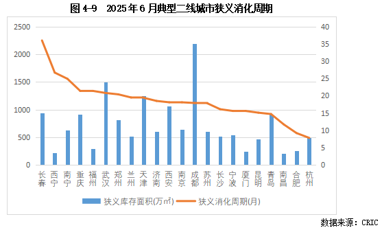 克而瑞发布2025中国房地产投资前景排行榜：上海、北京稳居前二 一线城市率先释放更多筑底信号 - 图片10