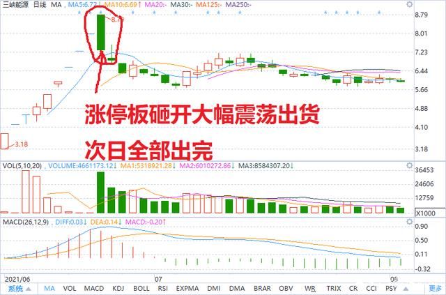 股市中庄家的出货手法有哪些