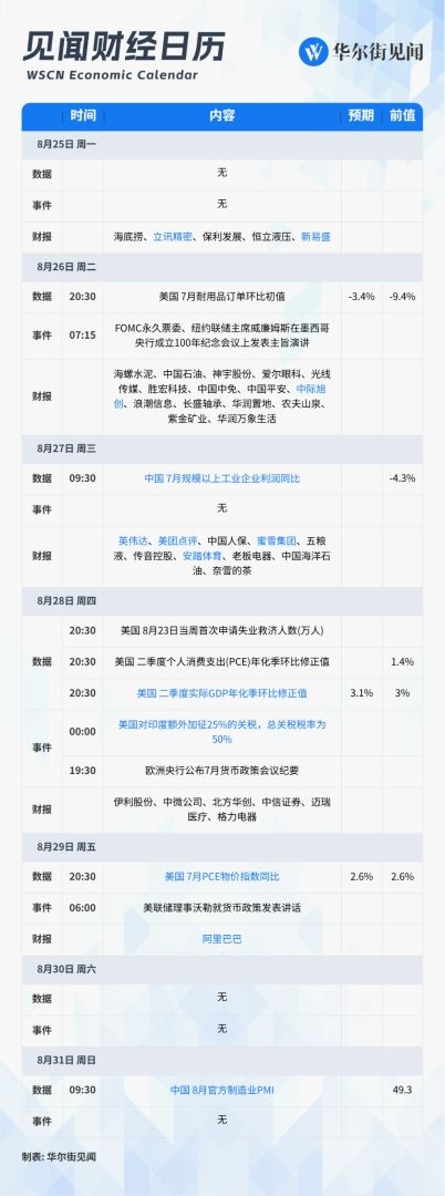 下周重磅日程：“全市场最重要的财报”来了