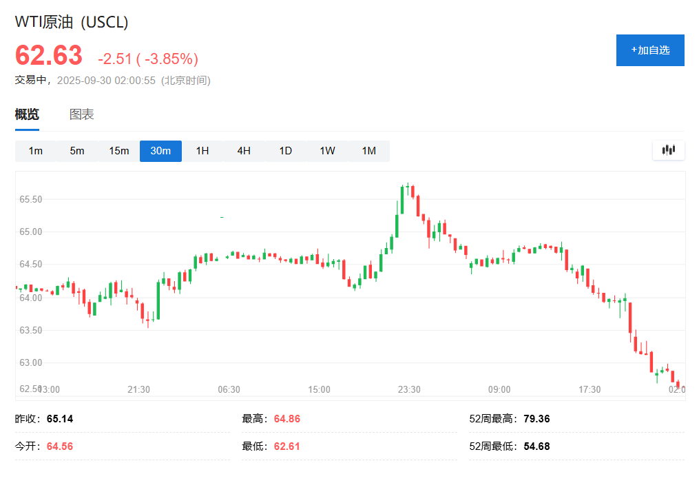 OPEC+或10月再增产石油、中东局势缓和，WTI原油期货一度跌4%