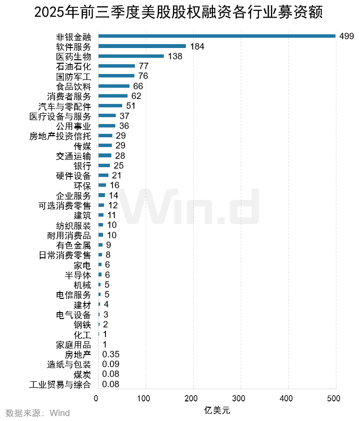 Wind:2025年前三季度美股市场股权融资规模总计1481亿美元 Wind:2025年前三季度美股市场股权融资规模总计1481亿美元 - 图片4