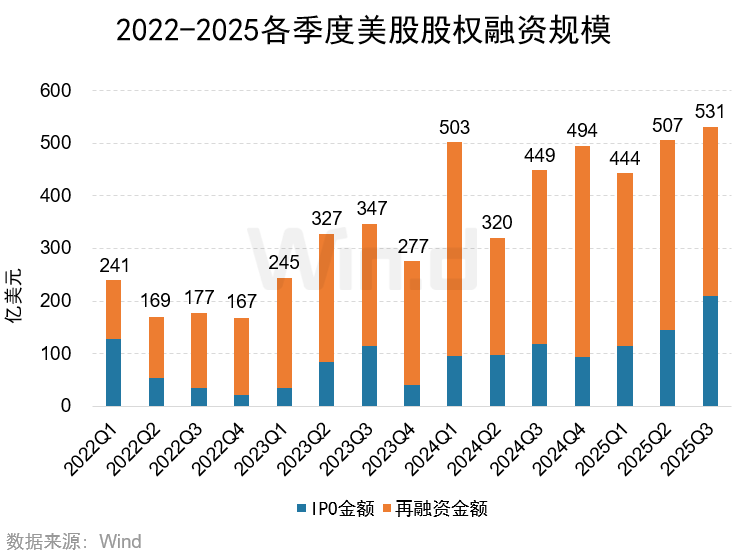 Wind：2025年前三季度美股市场股权融资规模总计1481亿美元