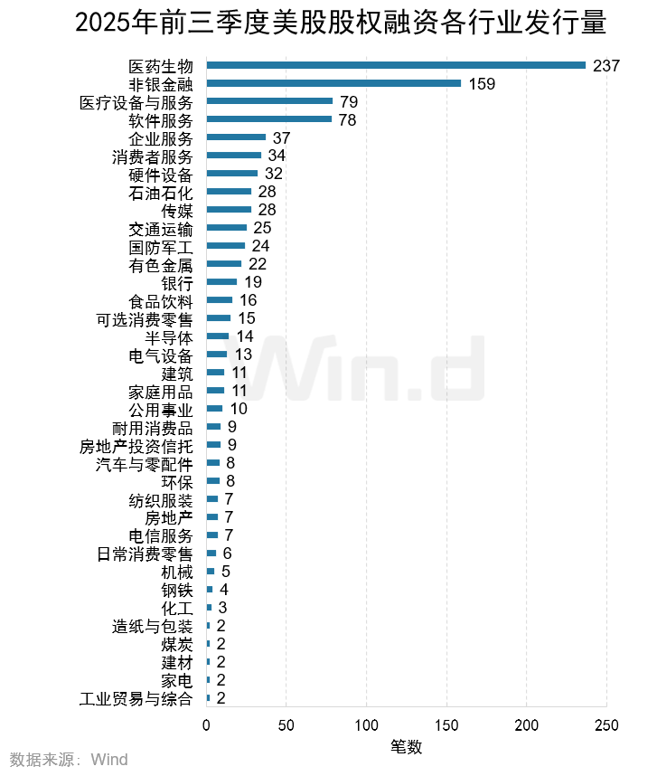 Wind:2025年前三季度美股市场股权融资规模总计1481亿美元 Wind:2025年前三季度美股市场股权融资规模总计1481亿美元 - 图片5