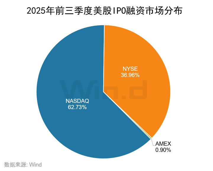 Wind:2025年前三季度美股市场股权融资规模总计1481亿美元 Wind:2025年前三季度美股市场股权融资规模总计1481亿美元 - 图片8
