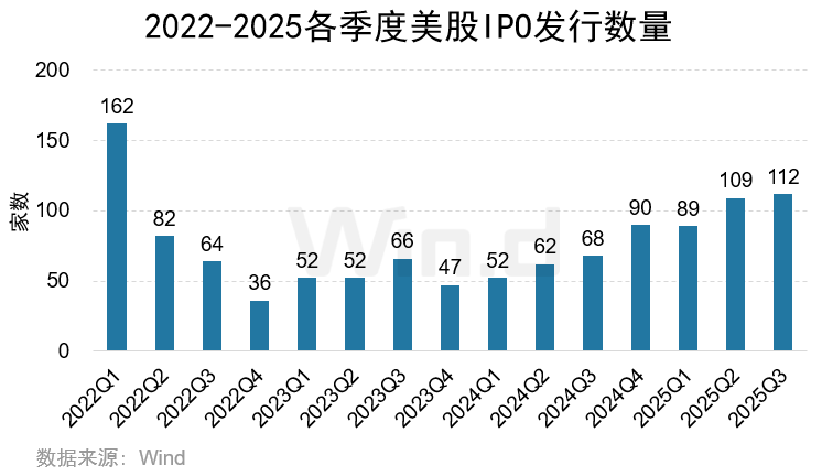Wind:2025年前三季度美股市场股权融资规模总计1481亿美元 Wind:2025年前三季度美股市场股权融资规模总计1481亿美元 - 图片6