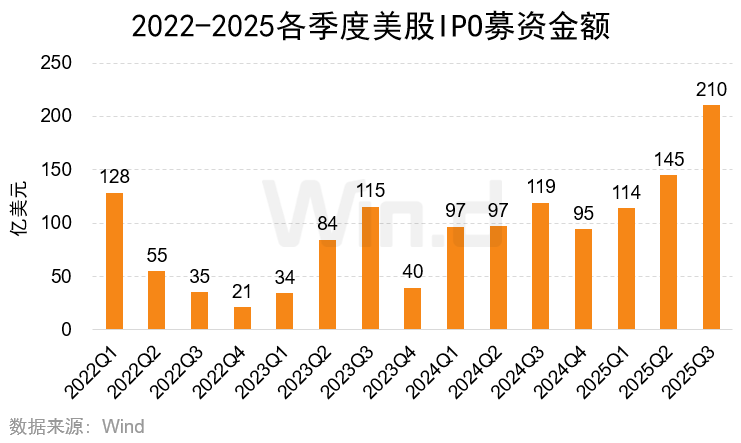 Wind:2025年前三季度美股市场股权融资规模总计1481亿美元 Wind:2025年前三季度美股市场股权融资规模总计1481亿美元 - 图片7