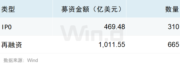 Wind:2025年前三季度美股市场股权融资规模总计1481亿美元 Wind:2025年前三季度美股市场股权融资规模总计1481亿美元 - 图片3