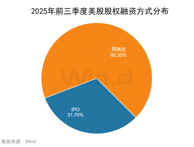 Wind:2025年前三季度美股市场股权融资规模总计1481亿美元 Wind:2025年前三季度美股市场股权融资规模总计1481亿美元 - 图片2