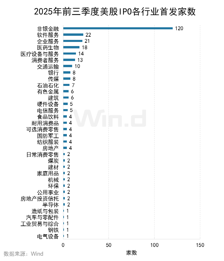 Wind:2025年前三季度美股市场股权融资规模总计1481亿美元 Wind:2025年前三季度美股市场股权融资规模总计1481亿美元 - 图片12