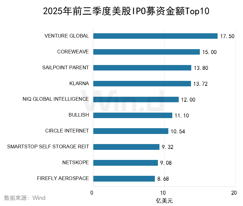 Wind:2025年前三季度美股市场股权融资规模总计1481亿美元 Wind:2025年前三季度美股市场股权融资规模总计1481亿美元 - 图片14