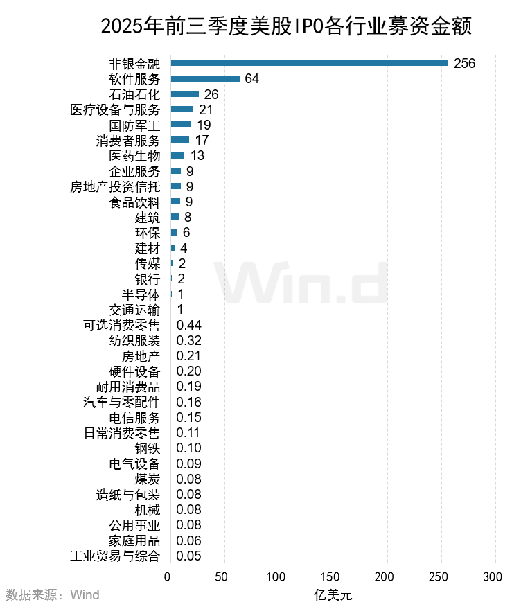 Wind:2025年前三季度美股市场股权融资规模总计1481亿美元 Wind:2025年前三季度美股市场股权融资规模总计1481亿美元 - 图片10