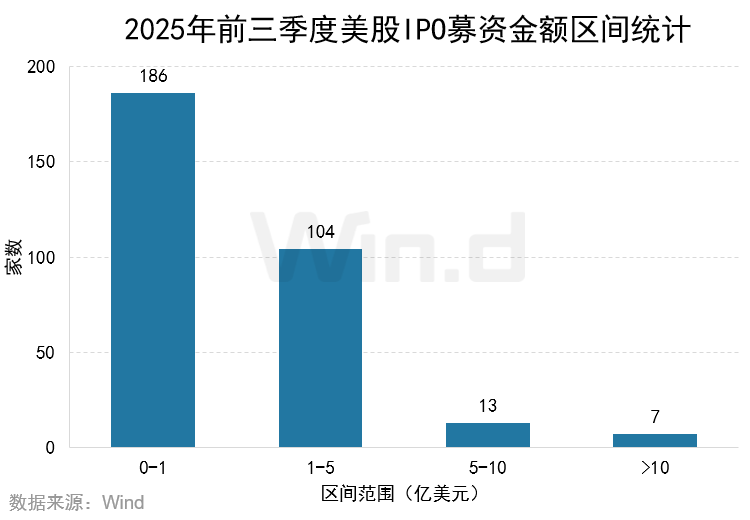 Wind:2025年前三季度美股市场股权融资规模总计1481亿美元 Wind:2025年前三季度美股市场股权融资规模总计1481亿美元 - 图片13