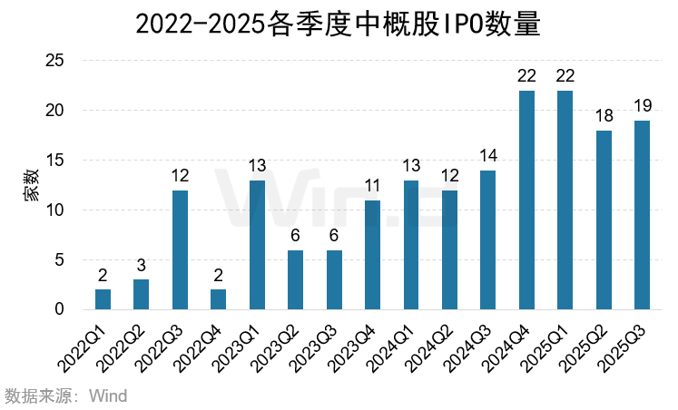 Wind:2025年前三季度美股市场股权融资规模总计1481亿美元 Wind:2025年前三季度美股市场股权融资规模总计1481亿美元 - 图片16