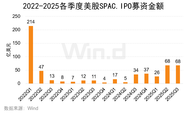 Wind:2025年前三季度美股市场股权融资规模总计1481亿美元 Wind:2025年前三季度美股市场股权融资规模总计1481亿美元 - 图片15