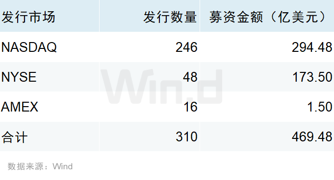 Wind:2025年前三季度美股市场股权融资规模总计1481亿美元 Wind:2025年前三季度美股市场股权融资规模总计1481亿美元 - 图片9