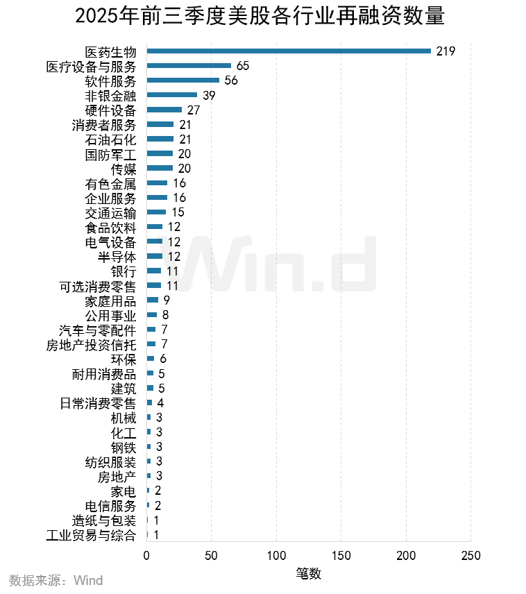 Wind:2025年前三季度美股市场股权融资规模总计1481亿美元 Wind:2025年前三季度美股市场股权融资规模总计1481亿美元 - 图片23