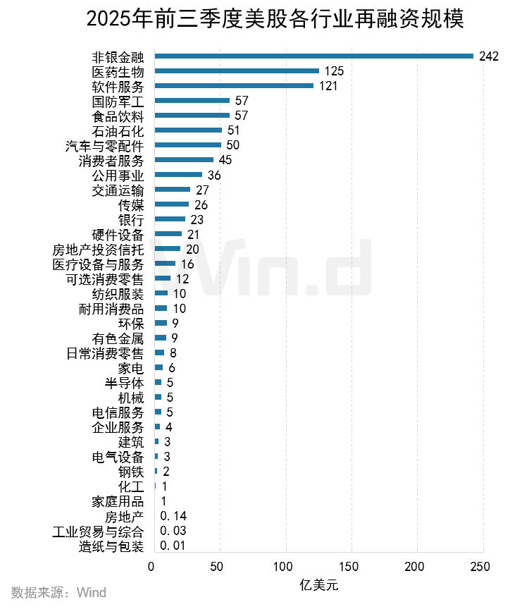 Wind:2025年前三季度美股市场股权融资规模总计1481亿美元 Wind:2025年前三季度美股市场股权融资规模总计1481亿美元 - 图片22