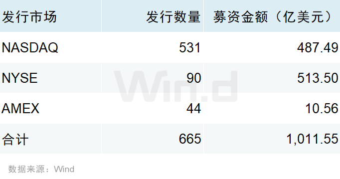Wind:2025年前三季度美股市场股权融资规模总计1481亿美元 Wind:2025年前三季度美股市场股权融资规模总计1481亿美元 - 图片21