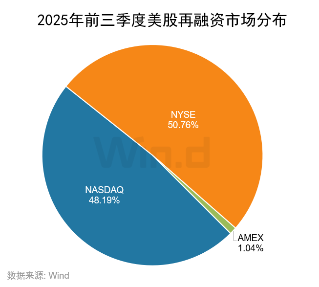Wind:2025年前三季度美股市场股权融资规模总计1481亿美元 Wind:2025年前三季度美股市场股权融资规模总计1481亿美元 - 图片20