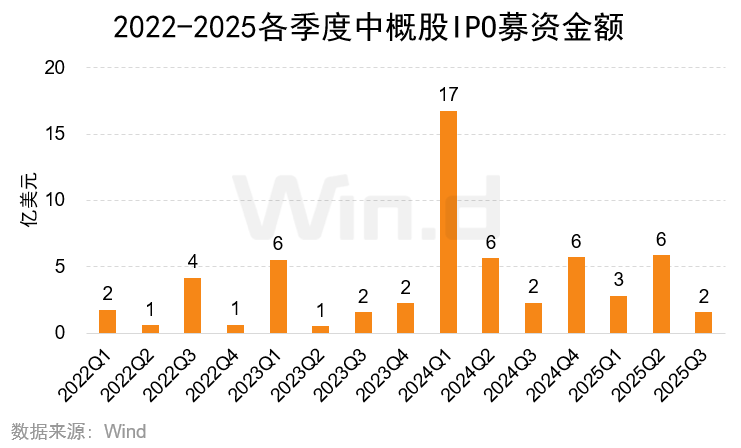 Wind:2025年前三季度美股市场股权融资规模总计1481亿美元 Wind:2025年前三季度美股市场股权融资规模总计1481亿美元 - 图片17